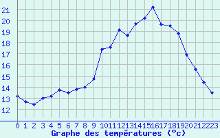 Courbe de tempratures pour Marquise (62)