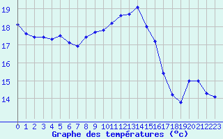 Courbe de tempratures pour Gruissan (11)