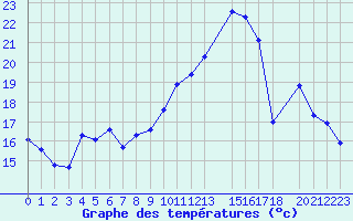 Courbe de tempratures pour Herserange (54)