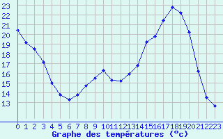 Courbe de tempratures pour Cerisiers (89)