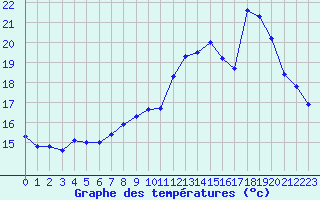 Courbe de tempratures pour Le Puy - Loudes (43)