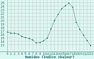 Courbe de l'humidex pour Paray-le-Monial - St-Yan (71)