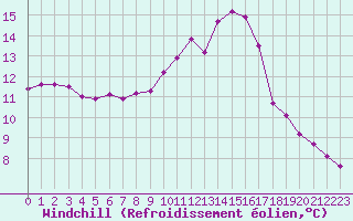 Courbe du refroidissement olien pour Plussin (42)