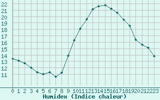 Courbe de l'humidex pour Vias (34)