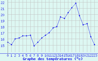 Courbe de tempratures pour Albert-Bray (80)