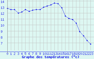 Courbe de tempratures pour Lamballe (22)