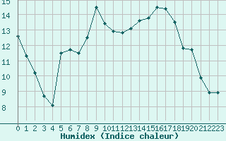 Courbe de l'humidex pour Quimperl (29)