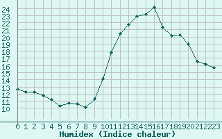 Courbe de l'humidex pour Biscarrosse (40)