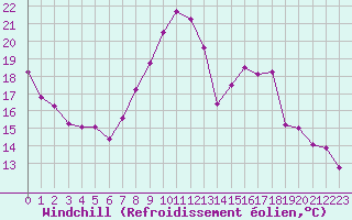 Courbe du refroidissement olien pour Abbeville (80)