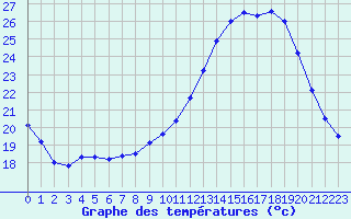 Courbe de tempratures pour Angoulme - Brie Champniers (16)