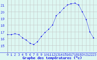 Courbe de tempratures pour Souprosse (40)