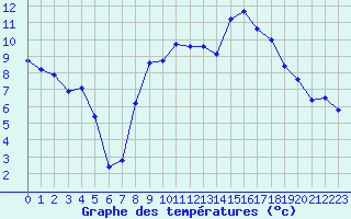 Courbe de tempratures pour Dijon / Longvic (21)