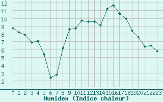 Courbe de l'humidex pour Dijon / Longvic (21)