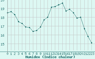 Courbe de l'humidex pour Cap Ferret (33)