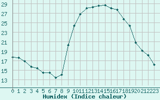 Courbe de l'humidex pour Calvi (2B)