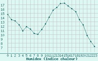 Courbe de l'humidex pour Saint-Nazaire-d'Aude (11)