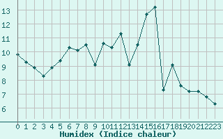 Courbe de l'humidex pour Saint-Philbert-sur-Risle (27)