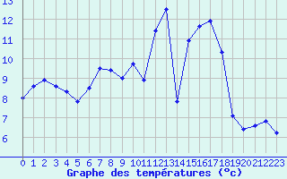 Courbe de tempratures pour Saint-Quentin (02)