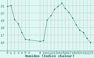 Courbe de l'humidex pour Vias (34)