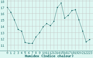 Courbe de l'humidex pour Bourges (18)