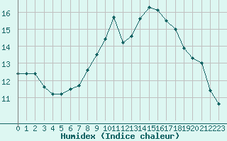 Courbe de l'humidex pour Chamonix-Mont-Blanc (74)