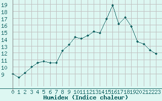 Courbe de l'humidex pour Bellefontaine (88)