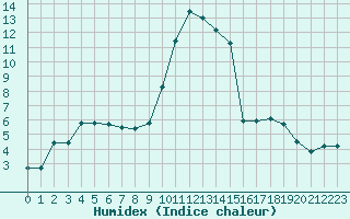 Courbe de l'humidex pour Pertuis - Le Farigoulier (84)