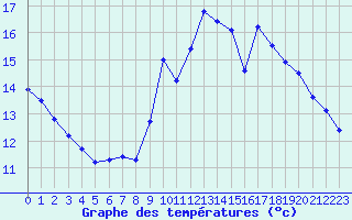 Courbe de tempratures pour Valognes (50)