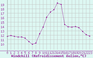 Courbe du refroidissement olien pour Dolembreux (Be)