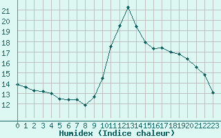 Courbe de l'humidex pour Le Mans (72)