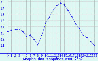 Courbe de tempratures pour Saint-Nazaire-d