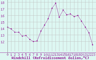 Courbe du refroidissement olien pour Quimper (29)