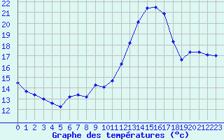 Courbe de tempratures pour Le Mans (72)