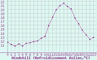 Courbe du refroidissement olien pour Saint-Michel-Mont-Mercure (85)