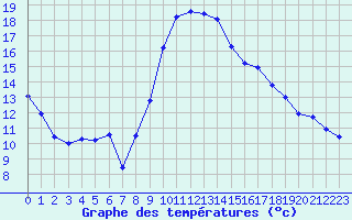 Courbe de tempratures pour Pomrols (34)