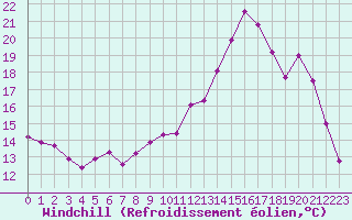 Courbe du refroidissement olien pour Villacoublay (78)