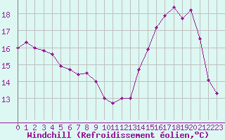 Courbe du refroidissement olien pour Roissy (95)