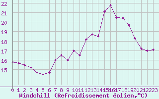 Courbe du refroidissement olien pour Ouessant (29)