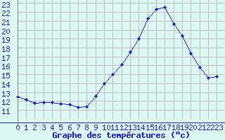 Courbe de tempratures pour Noyarey (38)