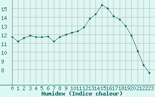 Courbe de l'humidex pour Lorient (56)