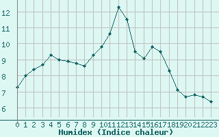 Courbe de l'humidex pour Lignerolles (03)