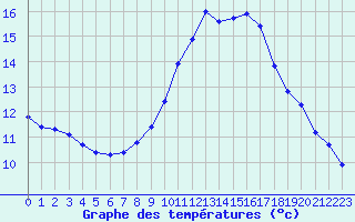 Courbe de tempratures pour Lanvoc (29)