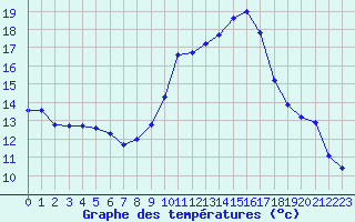 Courbe de tempratures pour Aouste sur Sye (26)