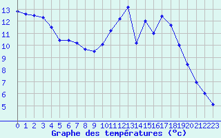 Courbe de tempratures pour Dax (40)