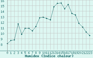 Courbe de l'humidex pour Recoubeau (26)