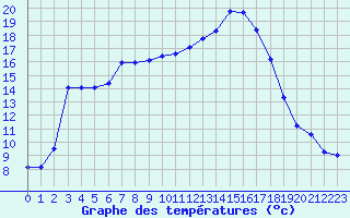 Courbe de tempratures pour Dax (40)