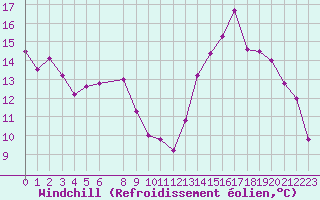 Courbe du refroidissement olien pour Luxeuil (70)