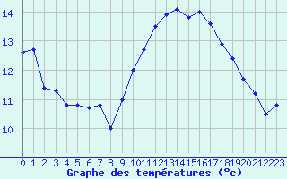 Courbe de tempratures pour Istres (13)