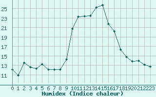 Courbe de l'humidex pour Formigures (66)