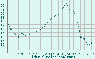 Courbe de l'humidex pour Muret (31)